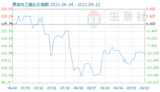 9月22日原油與乙烯比價指數(shù)圖