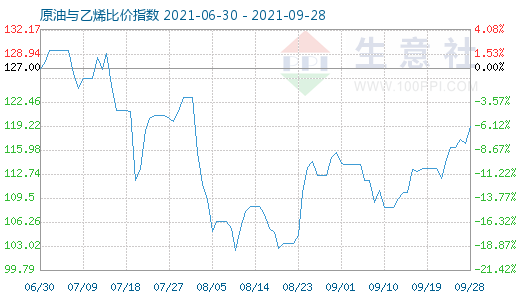 9月28日原油與乙烯比價指數(shù)圖