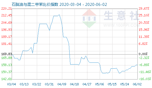 6月2日石腦油與混二甲苯比價(jià)指數(shù)圖