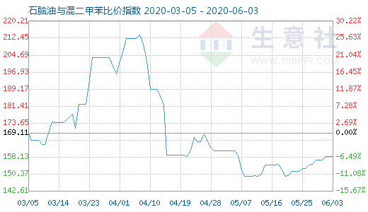 6月3日石腦油與混二甲苯比價指數(shù)圖