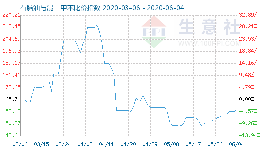 6月4日石腦油與混二甲苯比價指數(shù)圖