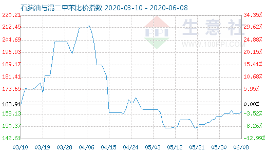 6月8日石腦油與混二甲苯比價(jià)指數(shù)圖