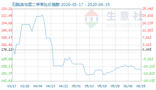 6月15日石腦油與混二甲苯比價(jià)指數(shù)圖