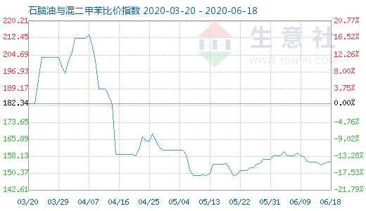 6月18日石腦油與混二甲苯比價(jià)指數(shù)圖
