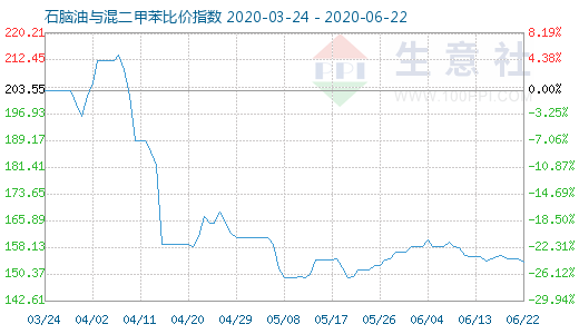 6月22日石腦油與混二甲苯比價指數(shù)圖