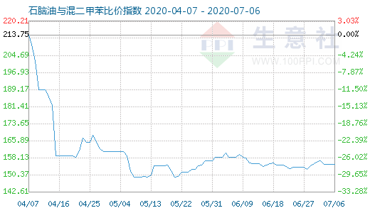 7月6日石腦油與混二甲苯比價指數(shù)圖