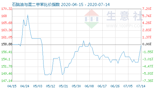 7月14日石腦油與混二甲苯比價(jià)指數(shù)圖