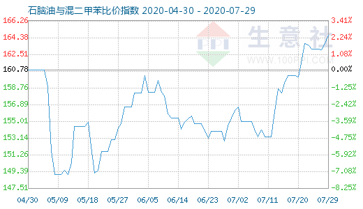 7月29日石腦油與混二甲苯比價(jià)指數(shù)圖