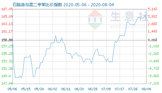 8月4日石腦油與混二甲苯比價指數(shù)圖