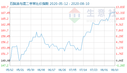 8月10日石腦油與混二甲苯比價(jià)指數(shù)圖