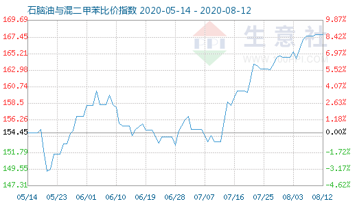 8月12日石腦油與混二甲苯比價(jià)指數(shù)圖