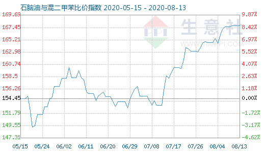 8月13日石腦油與混二甲苯比價(jià)指數(shù)圖