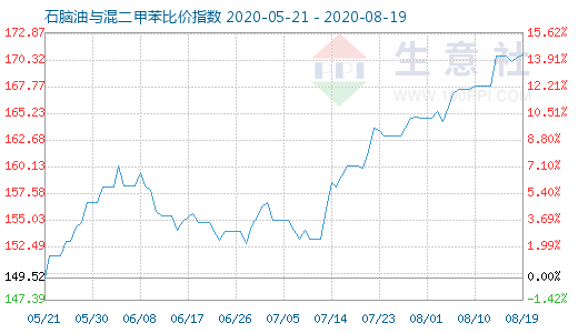 8月19日石腦油與混二甲苯比價指數(shù)圖