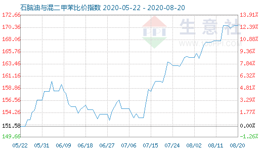 8月20日石腦油與混二甲苯比價(jià)指數(shù)圖