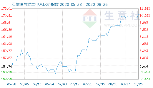 8月26日石腦油與混二甲苯比價(jià)指數(shù)圖
