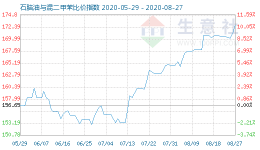 8月27日石腦油與混二甲苯比價指數圖