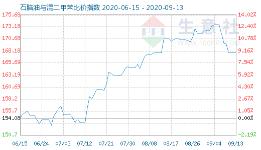 9月13日石腦油與混二甲苯比價(jià)指數(shù)圖