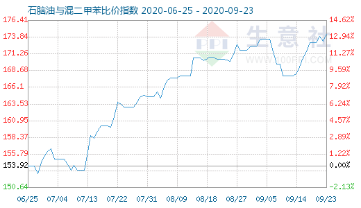9月23日石腦油與混二甲苯比價(jià)指數(shù)圖