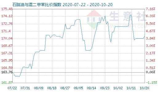 10月20日石腦油與混二甲苯比價指數(shù)圖
