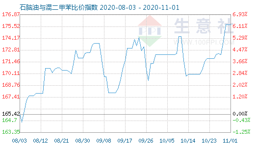 11月1日石腦油與混二甲苯比價指數(shù)圖