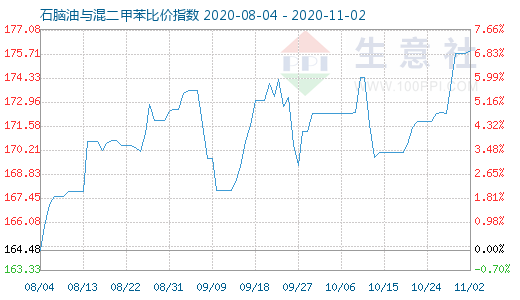 11月2日石腦油與混二甲苯比價指數圖