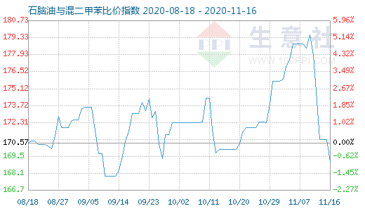 11月16日石腦油與混二甲苯比價指數圖
