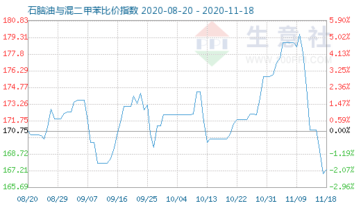 11月18日石腦油與混二甲苯比價指數圖