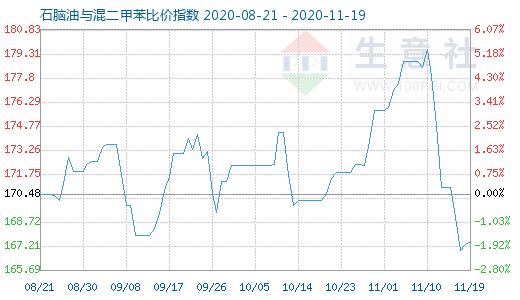 11月19日石腦油與混二甲苯比價指數圖
