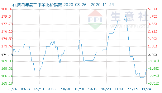 11月24日石腦油與混二甲苯比價指數圖