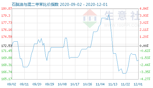 12月1日石腦油與混二甲苯比價(jià)指數(shù)圖