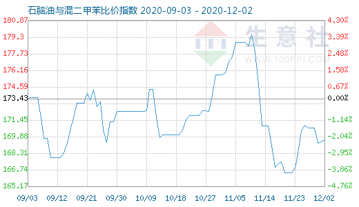 12月2日石腦油與混二甲苯比價(jià)指數(shù)圖