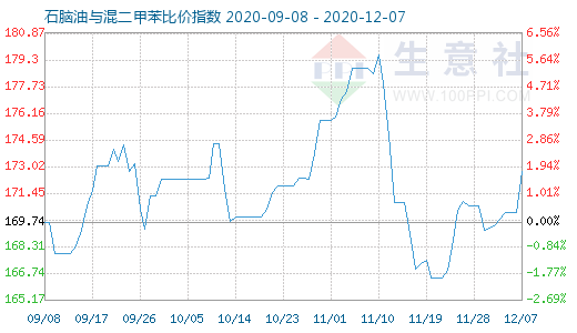 12月7日石腦油與混二甲苯比價(jià)指數(shù)圖