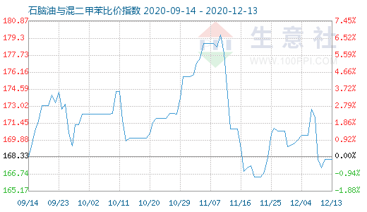 12月13日石腦油與混二甲苯比價指數圖