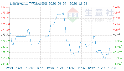 12月23日石腦油與混二甲苯比價(jià)指數(shù)圖