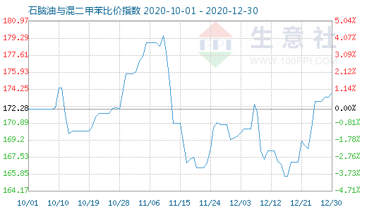 12月30日石腦油與混二甲苯比價(jià)指數(shù)圖