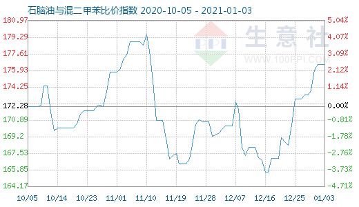1月3日石腦油與混二甲苯比價(jià)指數(shù)圖