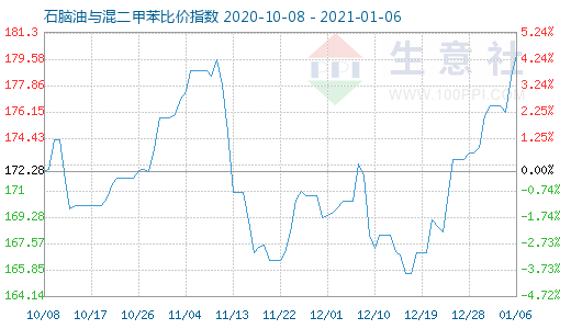 1月6日石腦油與混二甲苯比價指數(shù)圖