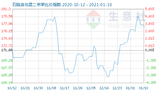 1月10日石腦油與混二甲苯比價指數圖