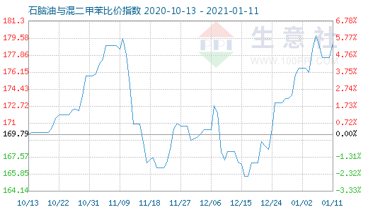 1月11日石腦油與混二甲苯比價(jià)指數(shù)圖