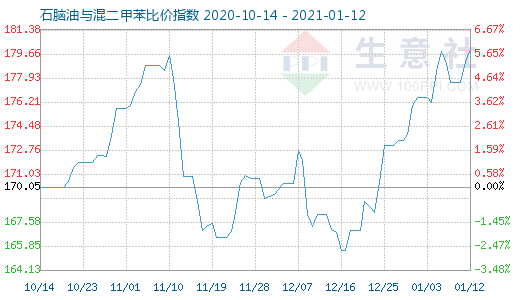 1月12日石腦油與混二甲苯比價指數(shù)圖