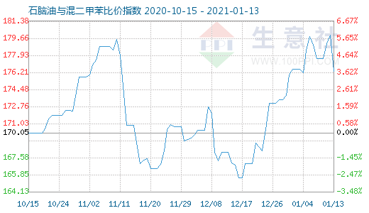 1月13日石腦油與混二甲苯比價指數圖