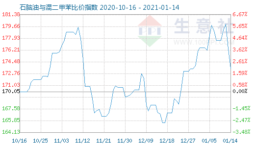 1月14日石腦油與混二甲苯比價(jià)指數(shù)圖