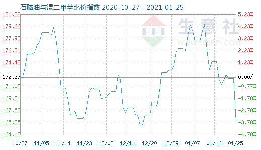 1月25日石腦油與混二甲苯比價指數(shù)圖