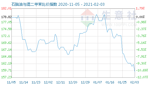 2月3日石腦油與混二甲苯比價指數圖