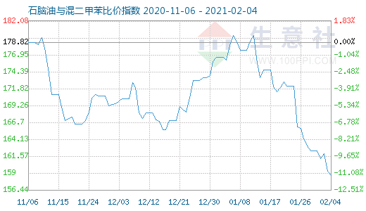 2月4日石腦油與混二甲苯比價指數(shù)圖