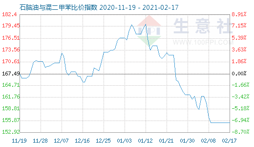 2月17日石腦油與混二甲苯比價指數圖