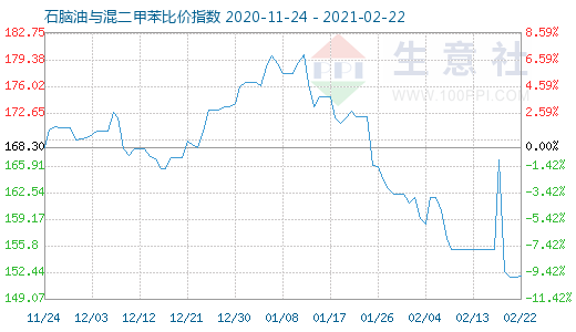 2月22日石腦油與混二甲苯比價(jià)指數(shù)圖