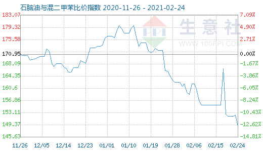 2月24日石腦油與混二甲苯比價(jià)指數(shù)圖