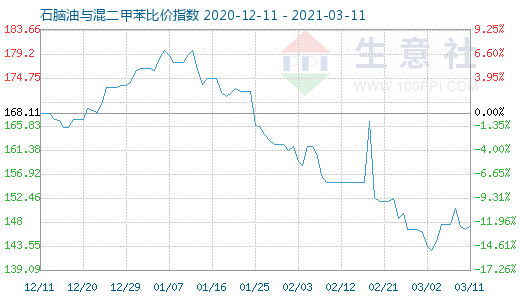 3月11日石腦油與混二甲苯比價指數圖