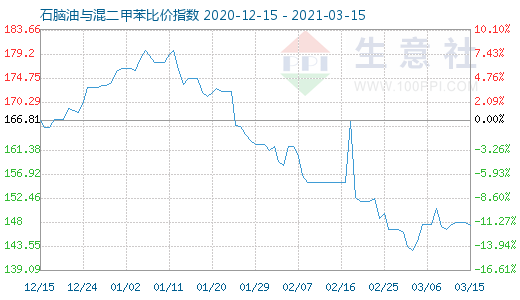 3月15日石腦油與混二甲苯比價指數圖
